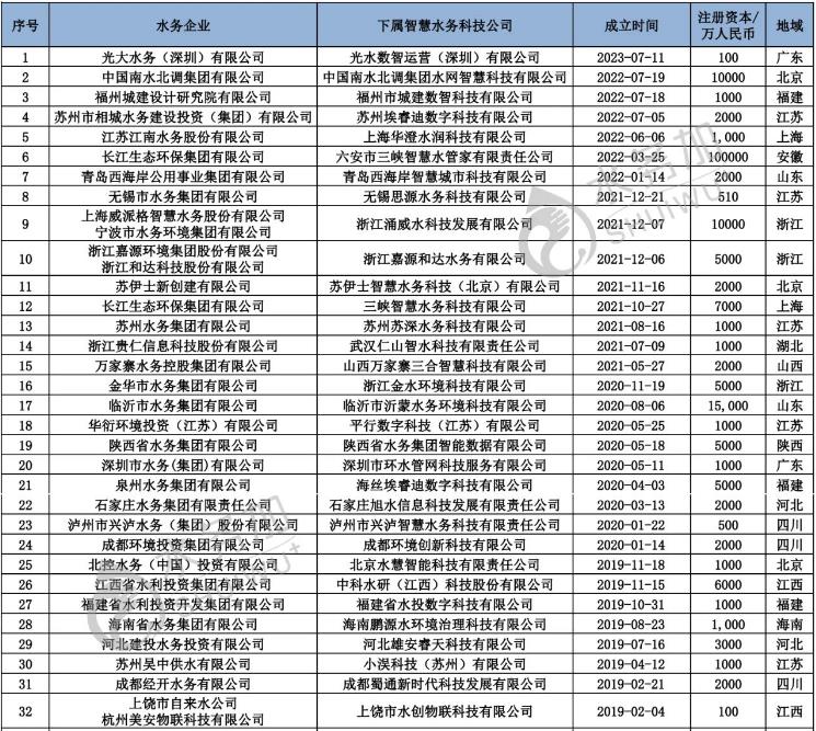 智慧水務新動向 70+水務企業(yè)成立了下屬智慧水務科技公司-