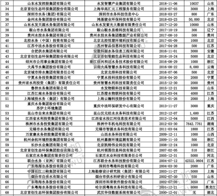 智慧水務新動向 70+水務企業(yè)成立了下屬智慧水務科技公司-
